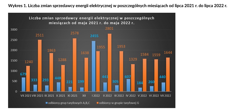 Liczba zmian sprzedawcy energii elektrycznej w poszczególnych miesiącach od lipca 2021 r. do lipca 2022 r.