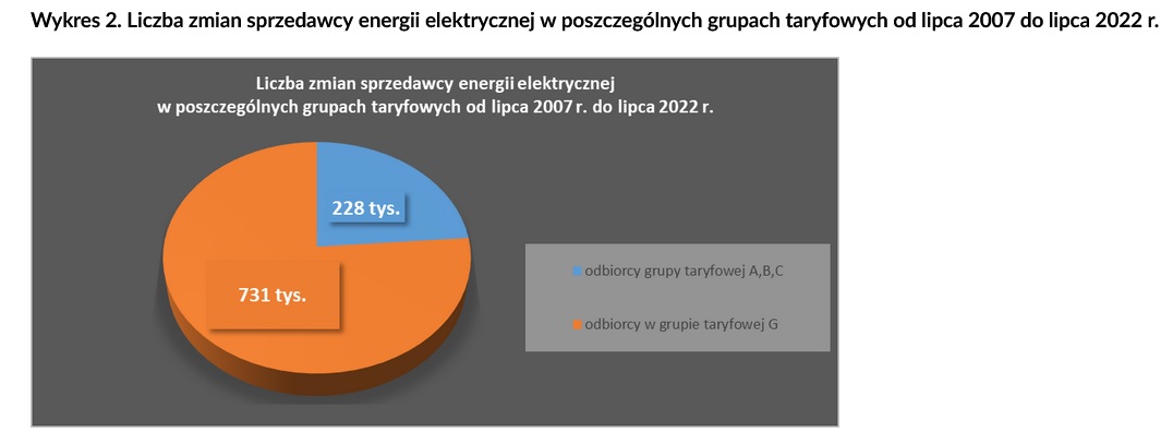 Liczba zmian sprzedawcy energii elektrycznej w poszczególnych grupach taryfowych od lipca 2007 do lipca 2022 r.