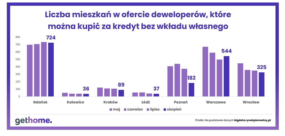 Liczba dostępnych mieszkań od deweloperów w ramach 