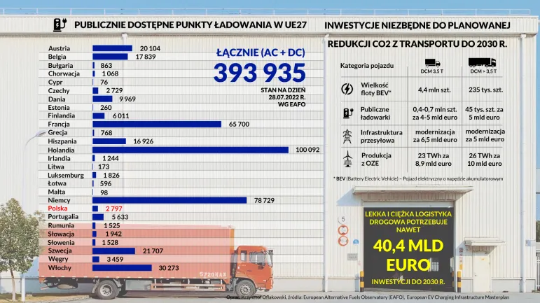 Logistyka drogowa w UE nie jest gotowa na planowane tempo dekarbonizacji