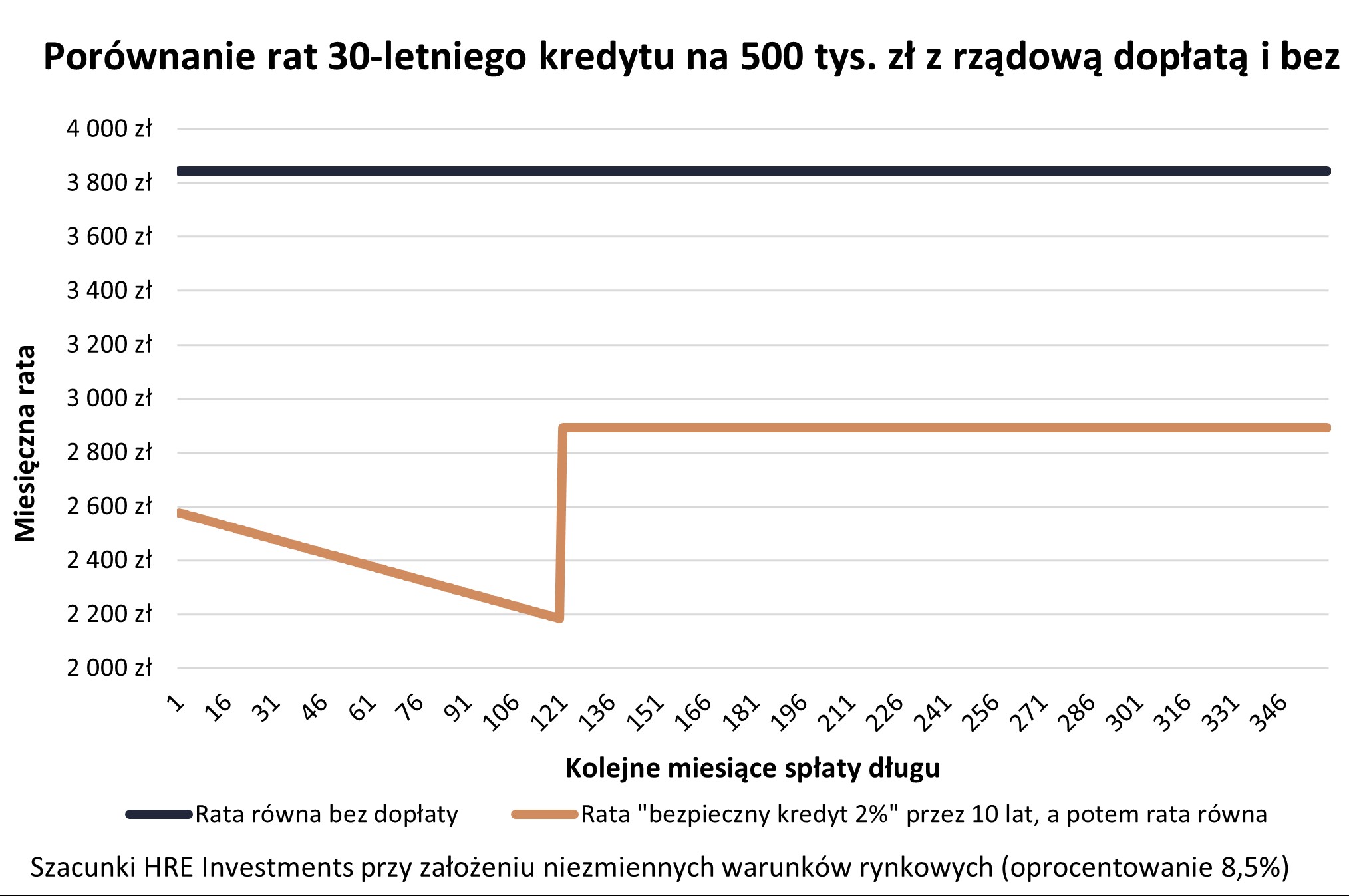 Porównanie rat 30 letniego kredytu hipotecznego na 500 tysięcy zł z dopłatą rządową (z programu Pierwsze Mieszkanie) i bez