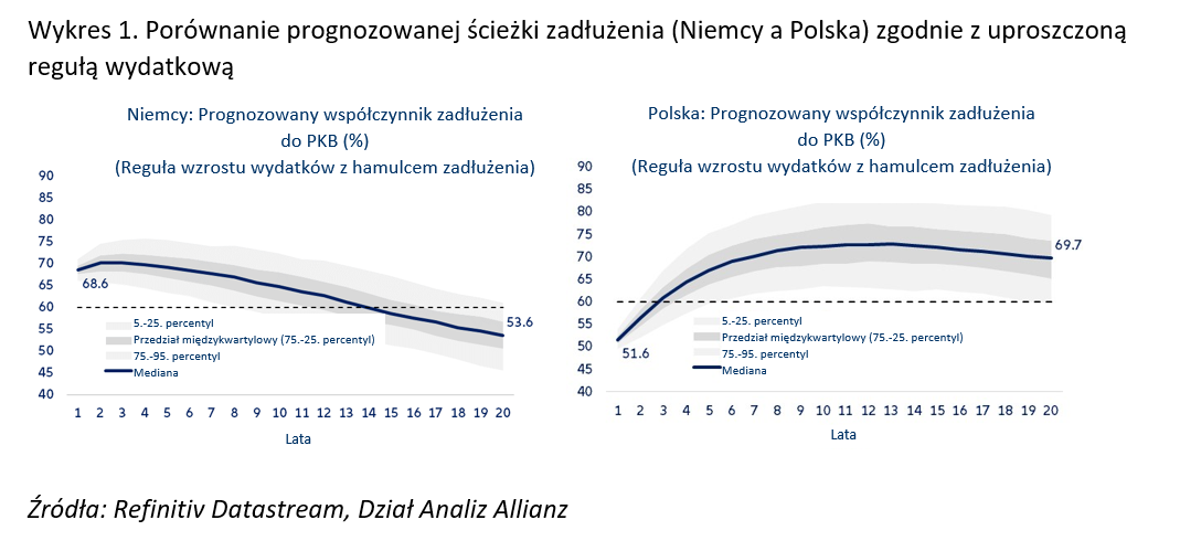 Porównanie prognozowanej ścieżki zadłużenia (Niemcy a Polska) zgodnie z uproszczoną regułą wydatkową