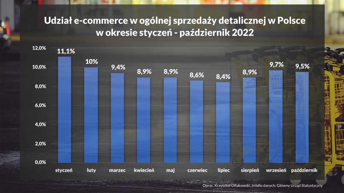 Udział e-commerce w ogólnej sprzedaży detalicznej w Polsce w okresie styczeń - październik 2022