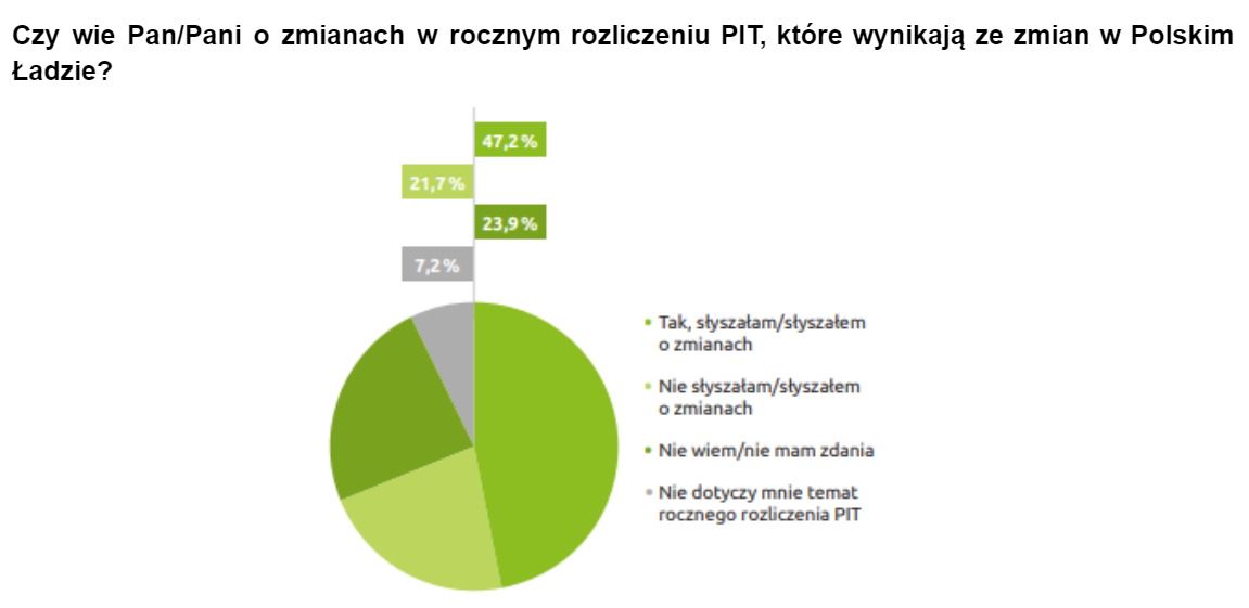 Czy wie Pan-Pani o zmianach w rocznym rozliczeniu PIT, które wynikają ze zmian w Polskim Ładzie?