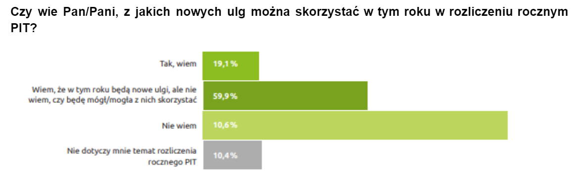 Czy wie Pan-Pani, z jakich nowych ulg można skorzystać w tym roku w rozliczeniu PIT?