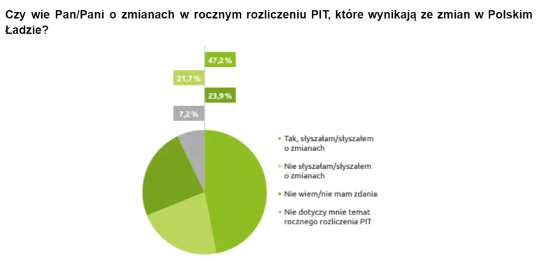 Rozliczenie PIT za 2022 rok - czy Polacy wiedzą, co zmienił Nowy Polski Ład?