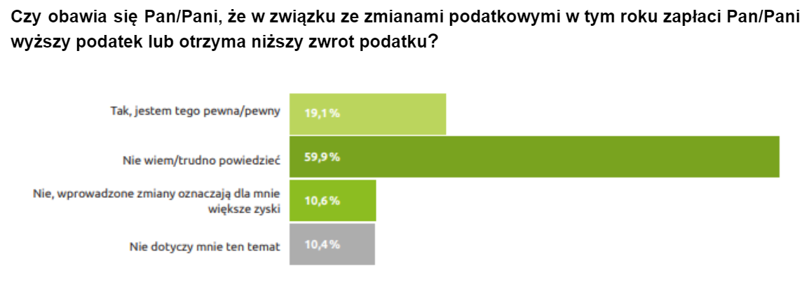 Czy obawia się Pan-Pani, że w związku ze zmianami podatkowymi w tym roku zapłaci Pan-Pani wyższy podatek lub otrzyma niższy zwrot podatku?