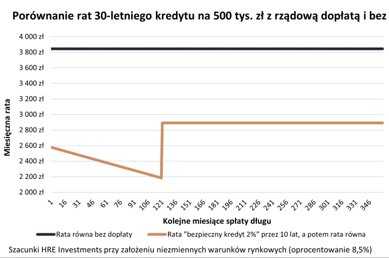 Porównanie rat 30 letniego kredytu hipotecznego na 500 tysięcy zł z dopłatą rządową (z programu Pierwsze Mieszkanie) i bez dopłaty