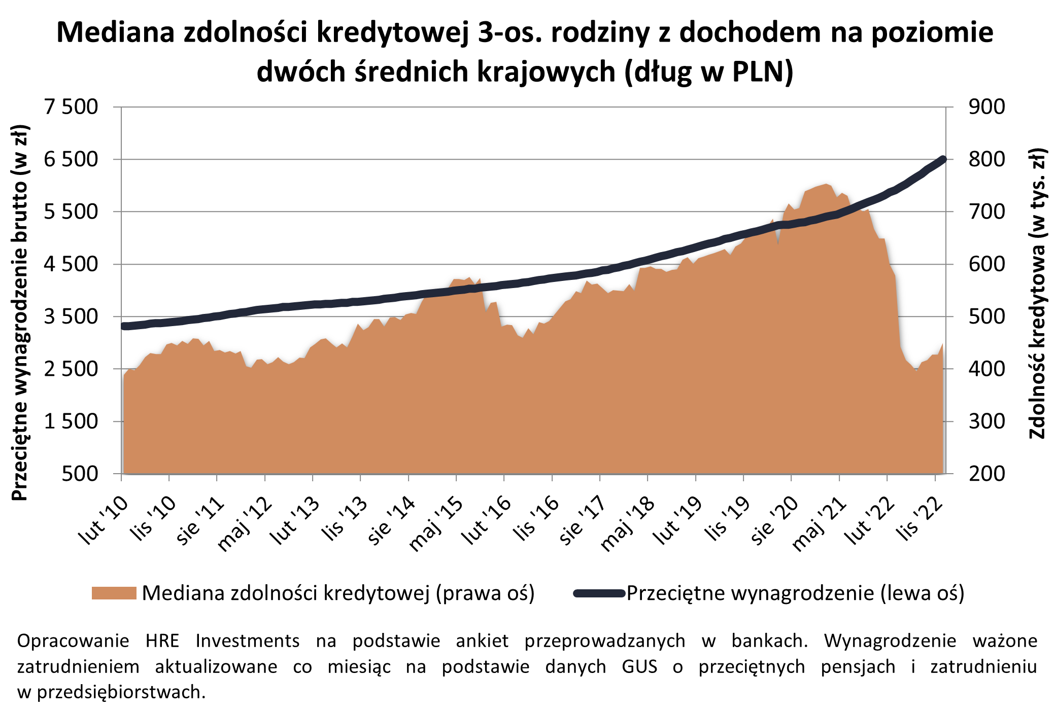 Mediana zdolności kredytowej 3-os. rodziny z dochodem na poziomie dwóch średnich krajowych (kredyt w PLN) - 2010-2023