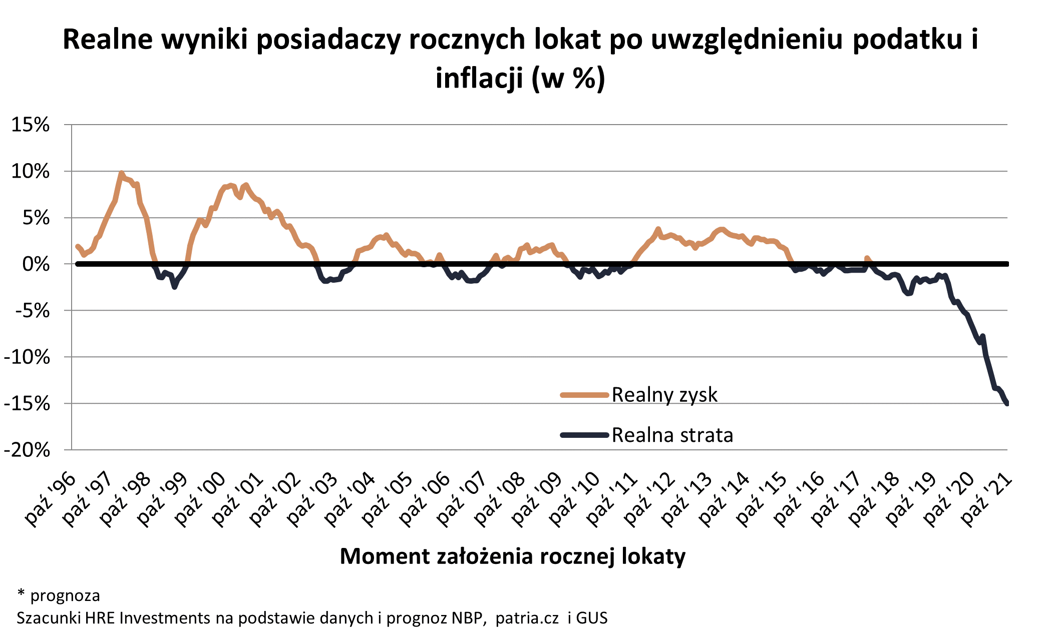 realne wyniki posiadaczy rocznych lokat z uwzględnieniem inflacji i podatku 2023