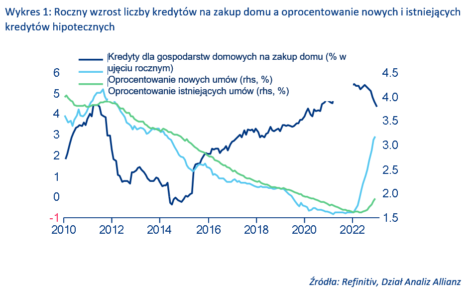 Roczny wzrost liczby kredytów na zakup domu a oprocentowanie nowych i istniejących kredytów hipotecznych