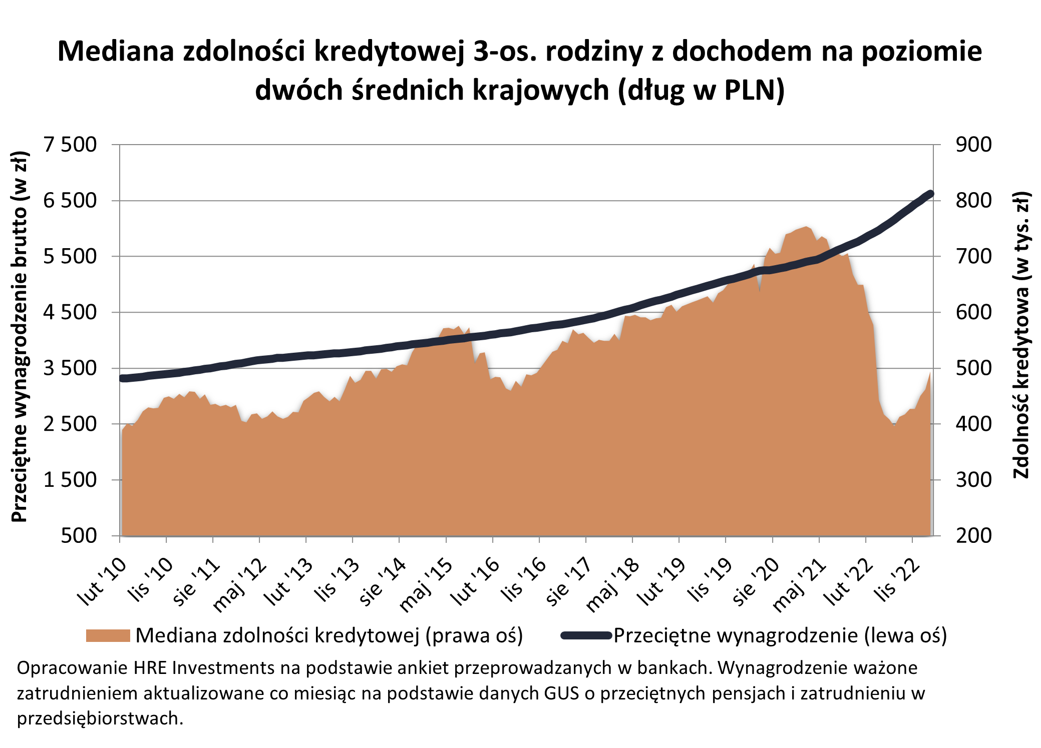 Mediana zdolności kredytowej 3osobowej rodziny z dochodem na poziomie dwóch średnich krajowych 2010-2023