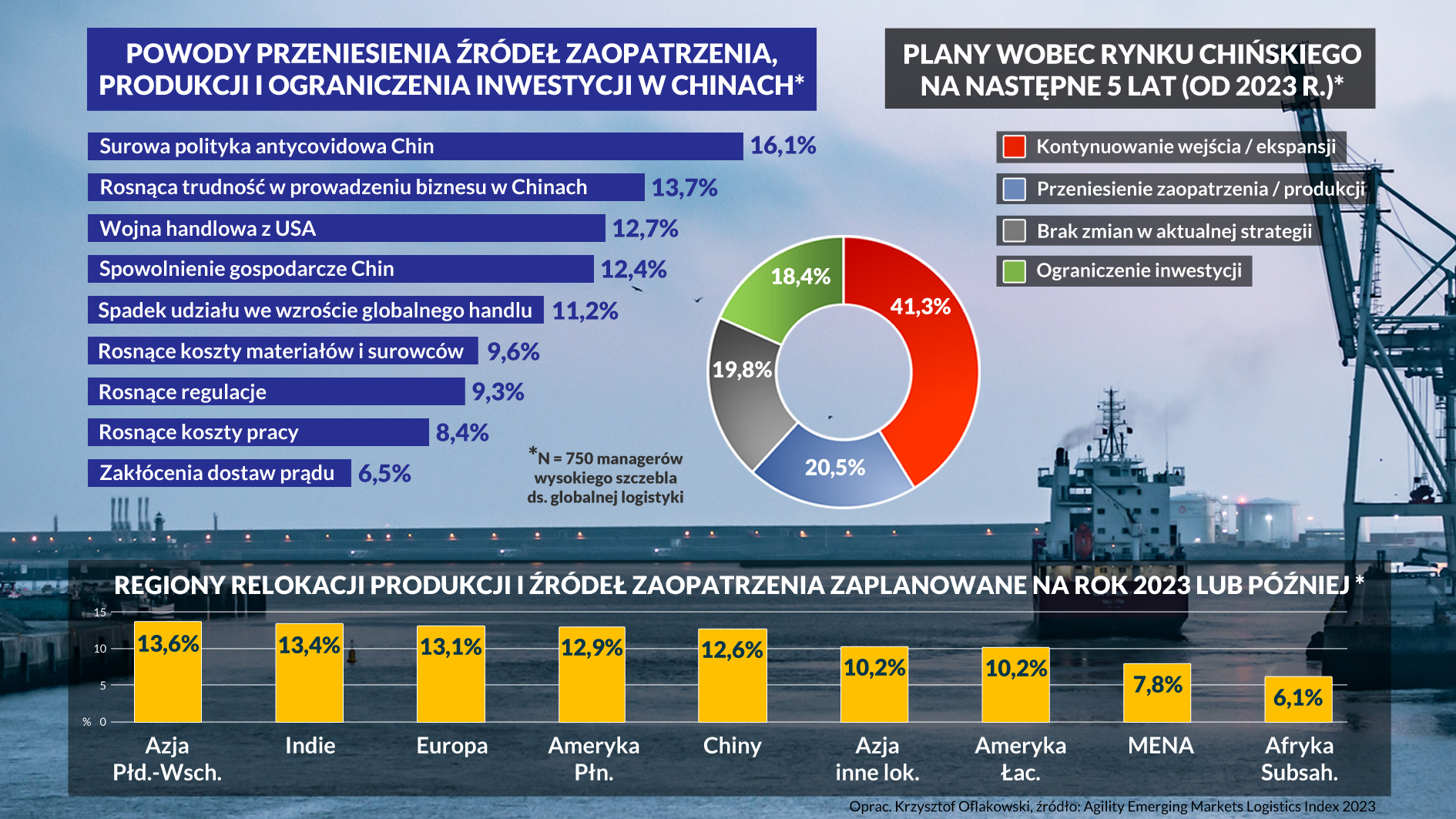 Postawa managerów ds globalnej logistyki wobec relokacji produkcji i źródeł zaopatrzenia w 2023