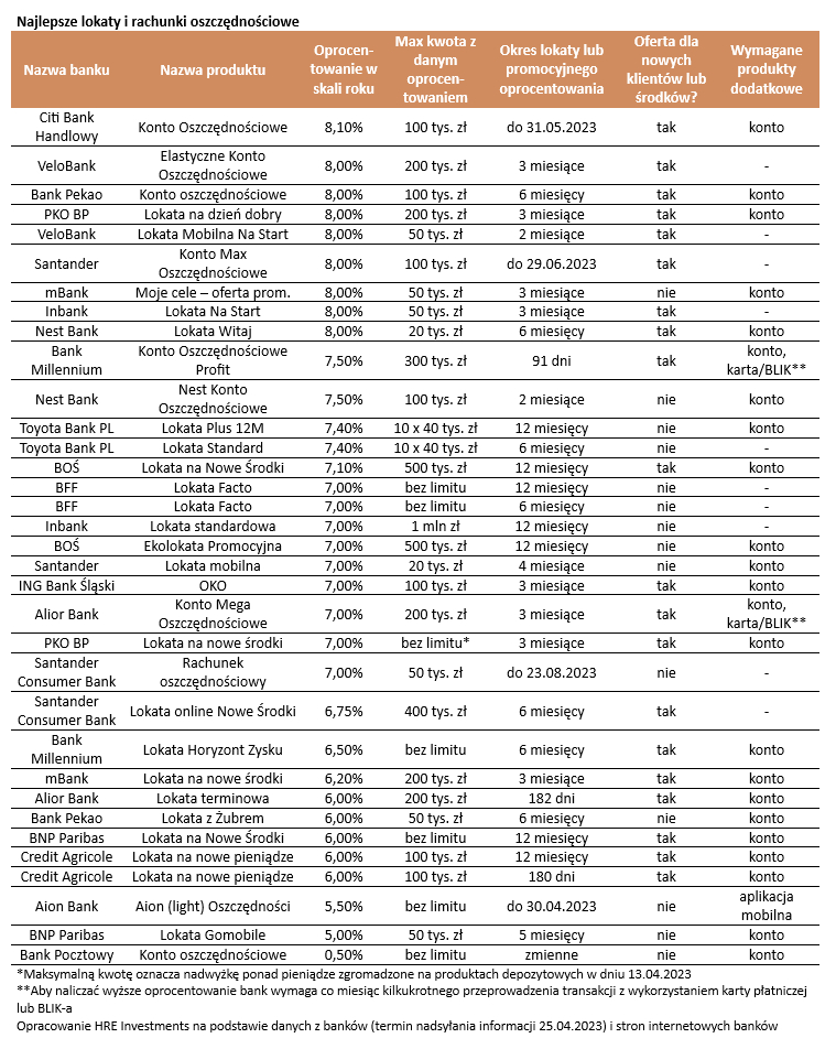 Najlepiej oprocentowane lokaty bankowe i konta oszczędnościowe - koniec kwietnia 2023 - Tabela