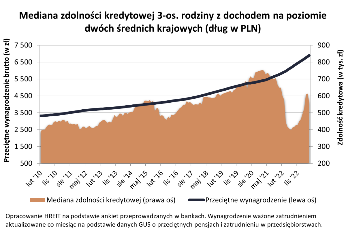 Zdolność kredytowa w połowie 2023 roku. Jak duże mieszkanie może kupić na kredyt przeciętna rodzina?