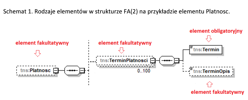 Fakura ustrukturyzowana - Rodzaje elementów w strukturze FA(2) na przykładzie elementu Platnosc