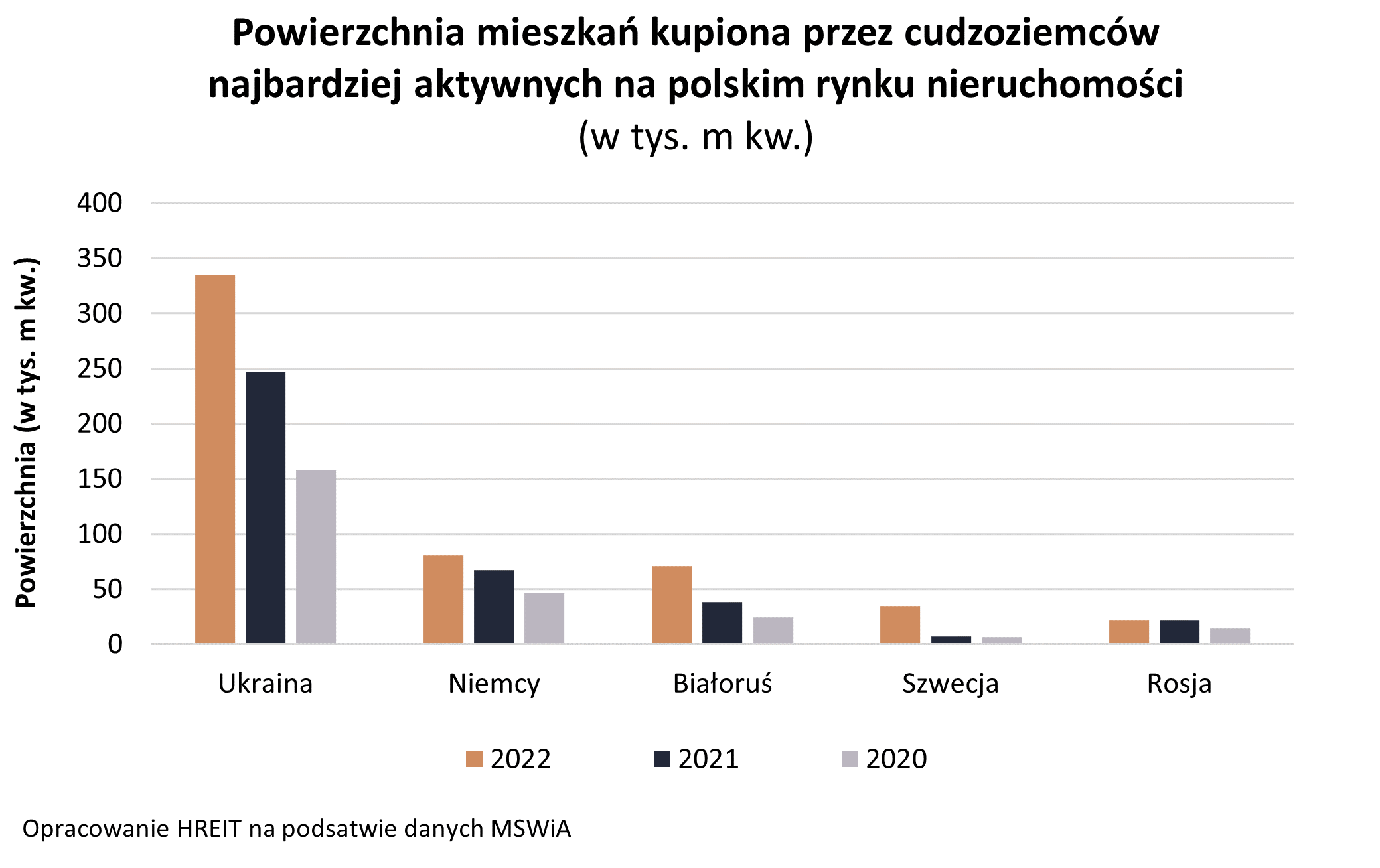 Powierzchnia mieszkań kupionych przez cudzoziemców w podziale na obywatelstwo nabywców - Wykres