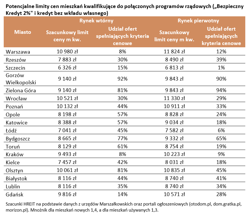 Jakie mieszkanie można kupić za Bezpieczny Kredyt 2%? Czy można połączyć kredyt 2% z kredytem bez wkładu własnego?