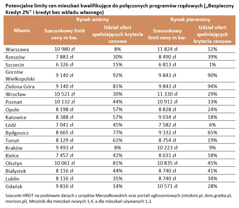 Jakie mieszkanie można kupić za Bezpieczny Kredyt 2%? Czy można połączyć kredyt 2% z kredytem bez wkładu własnego?