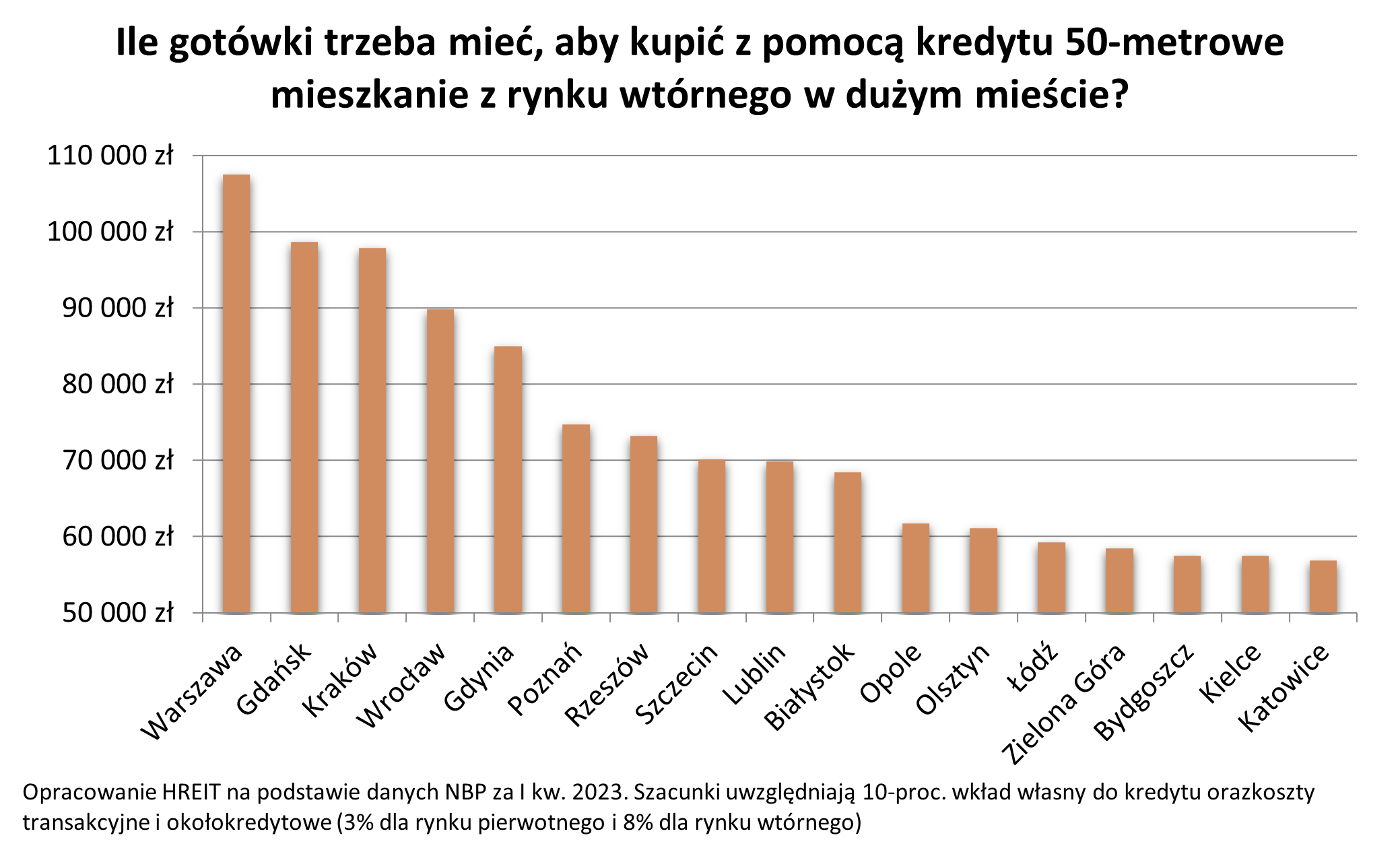 Ile gotówki trzeba mieć aby kupić na kredyt używane mieszkanie 50 m2 w dużym mieście - I kwartał 2023