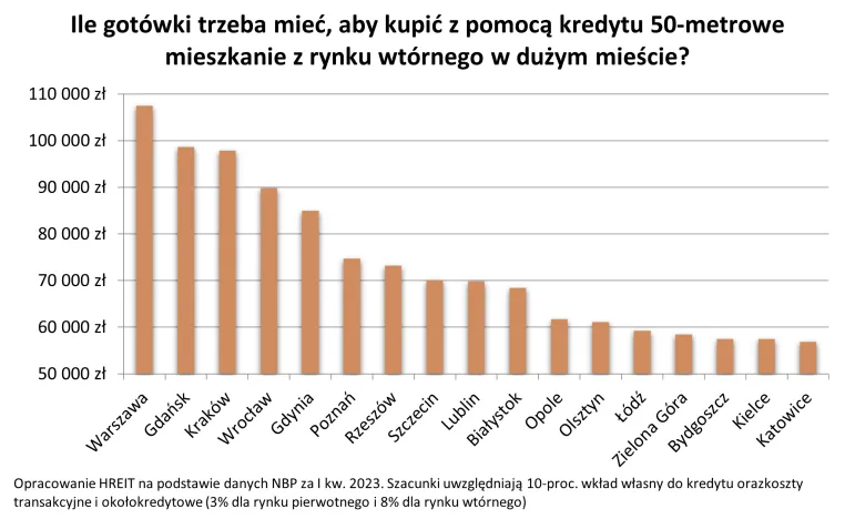 Ile gotówki trzeba mieć aby kupić na kredyt używane mieszkanie 50 m2 w dużym mieście - I kwartał 2023