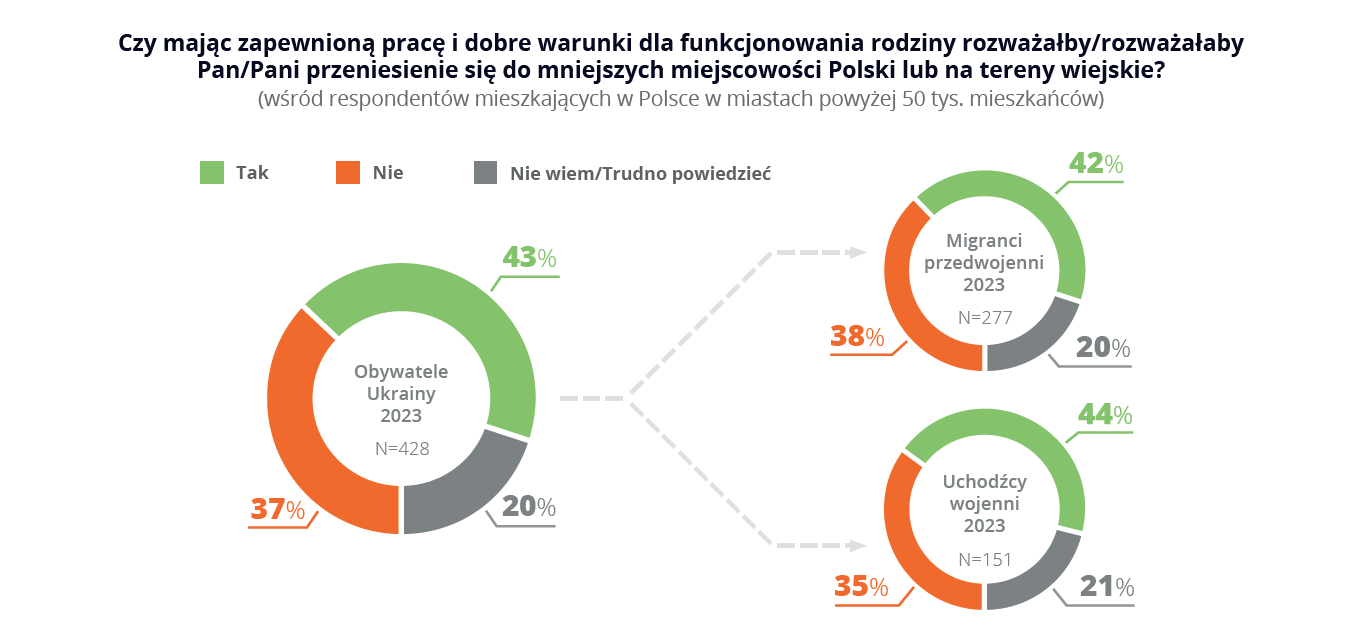 Gotowość do podjęcia pracy w mniejszych miejscowościach i na wsi przez obywateli Ukrainy - Wykres - Platforma Migracyjna EWL