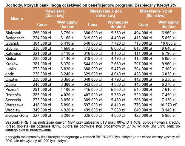 Dochody, których banki mogą oczekiwać od beneficjentów programu Bezpieczny Kredyt 2%