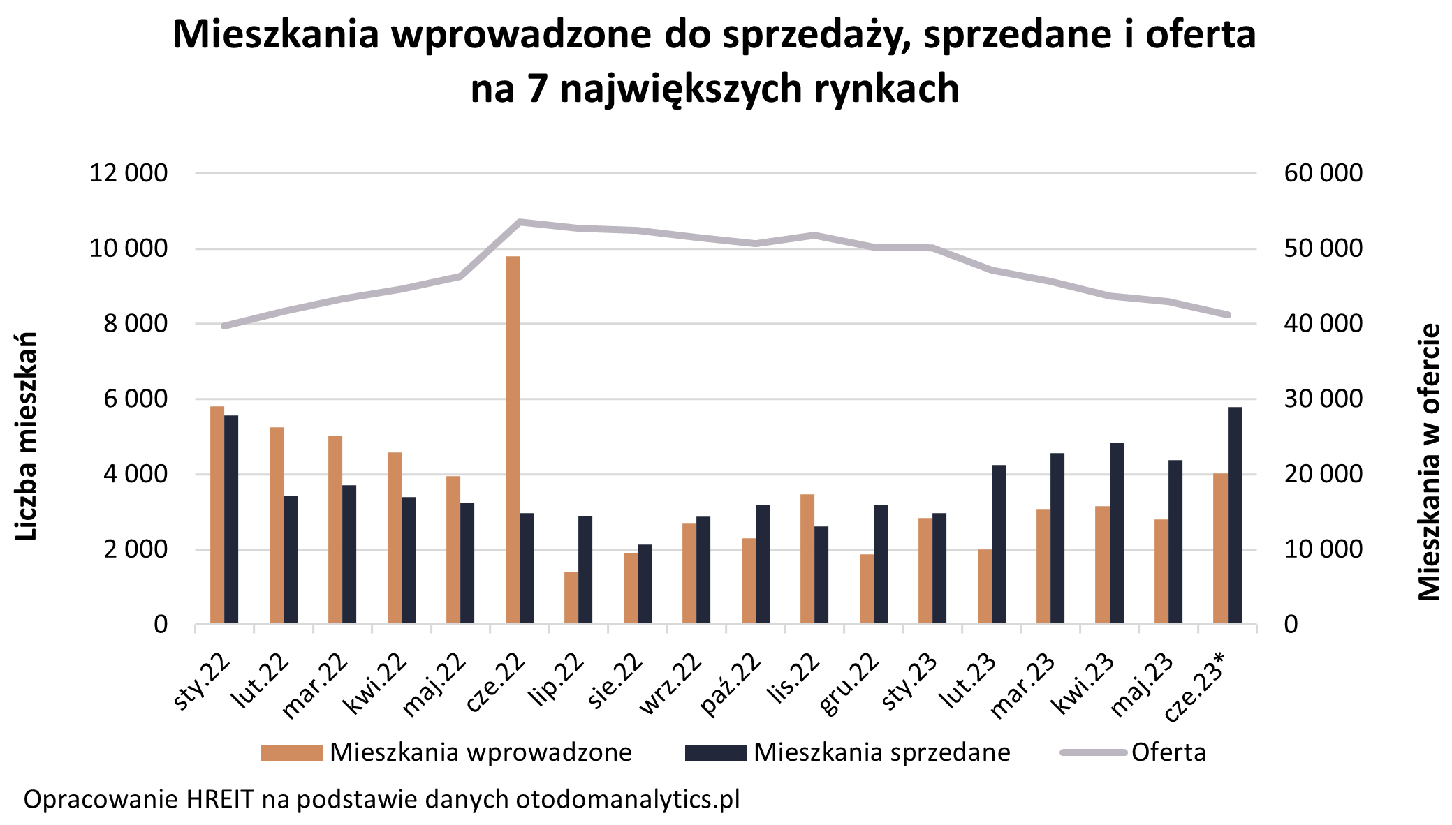 Mieszkania wprowadzone do sprzedaży, sprzedane i oferta na 7 największych rynkach - 2023 07 20 Wykres