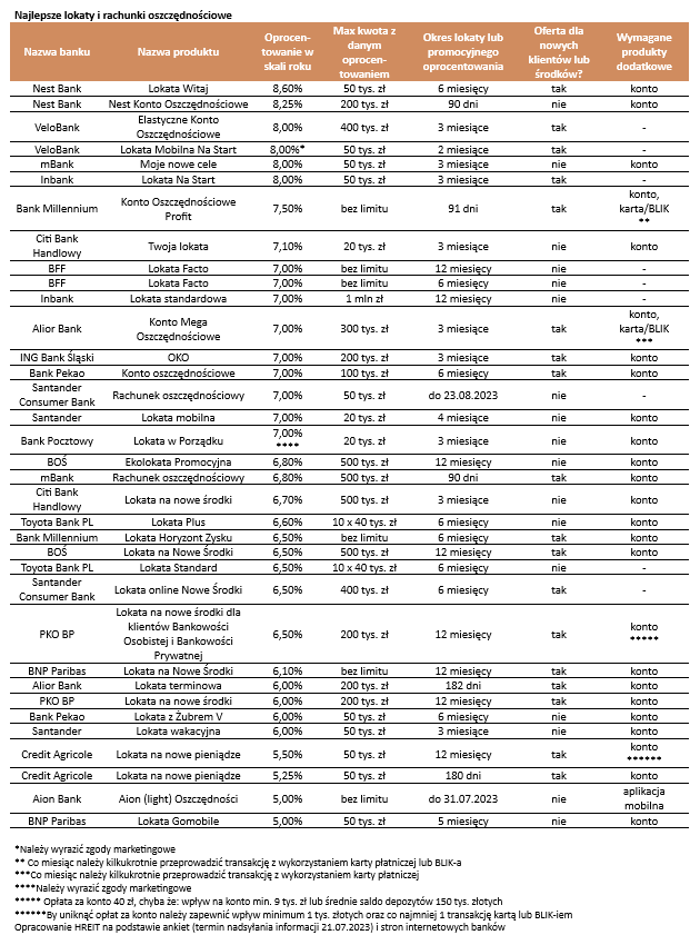 Oprocentowanie najlepszych lokat bankowych i kont oszczędnościowych - koniec lipca 2023 - Tabela
