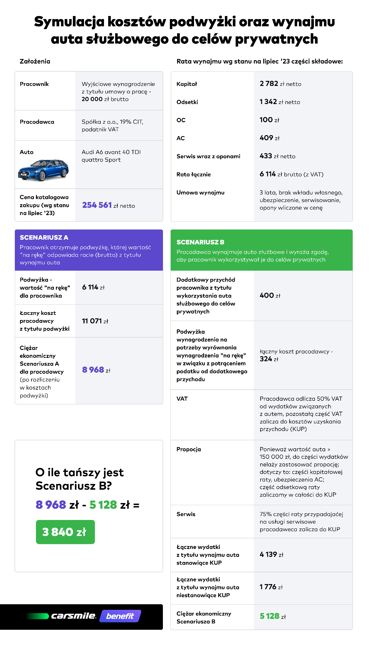 Porównanie kosztów podwyżki dla pracownika i wynajmu samochodu służbowego do celów prywatnych - źródło Carsmile