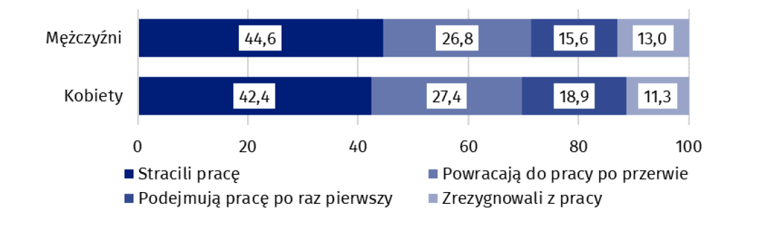 Wykres 5. Struktura bezrobotnych mężczyzn i kobiet według źródła napływu do bezrobocia w 2 kwartale 2023