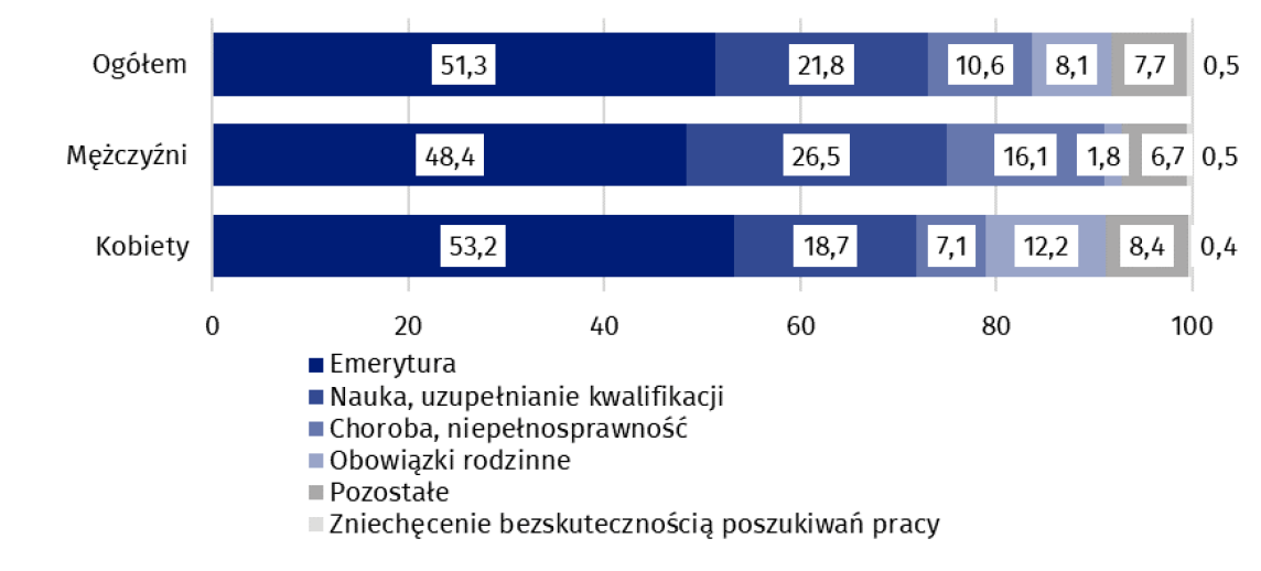 Wykres 7. Struktura osób biernych zawodowo w wieku 15-74 lata według płci i przyczyn bierności w 2 kwartale 2023