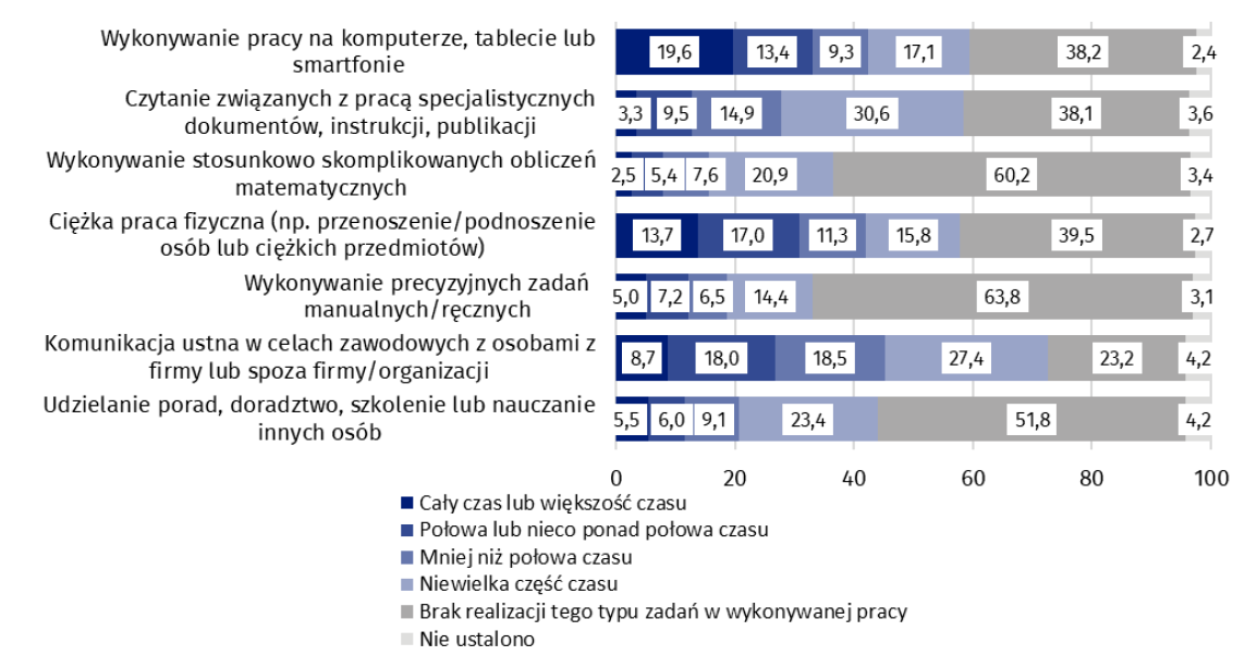 Wykres 8. Osoby w wieku 15-74 lata według czasu spędzanego na wykonywaniu różnych form aktywności