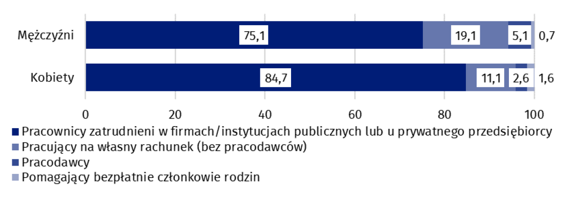 Wykres 3. Struktura pracujących mężczyzn i kobiet w wieku 15-89