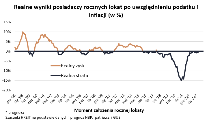 Realne zyski i straty posiadaczy rocznych lokat bankowych - po uwzględnieniu inflacji i podatku