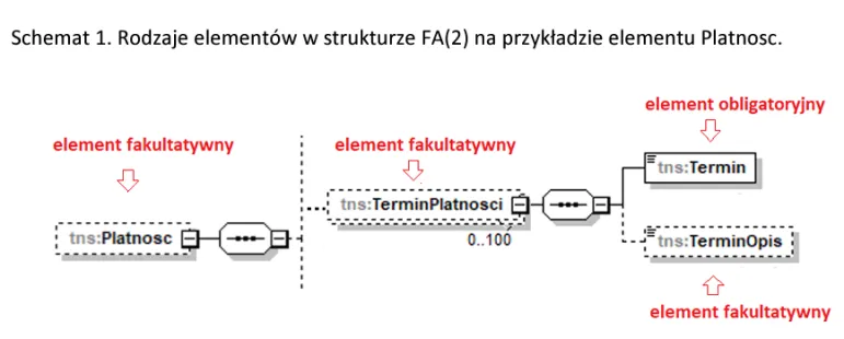 e-Faktura (faktura ustrukturyzowana) - zmiany od września 2023. Aktualny wzór. Jak wystawiać?