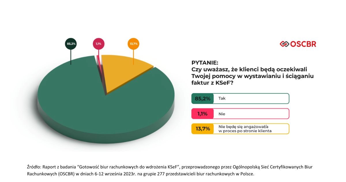 Czy klienci biur rachunkowych będą potrzebowali pomocy przy wdrożeniu KSeF - badanie OSCBR z września 2023 r.