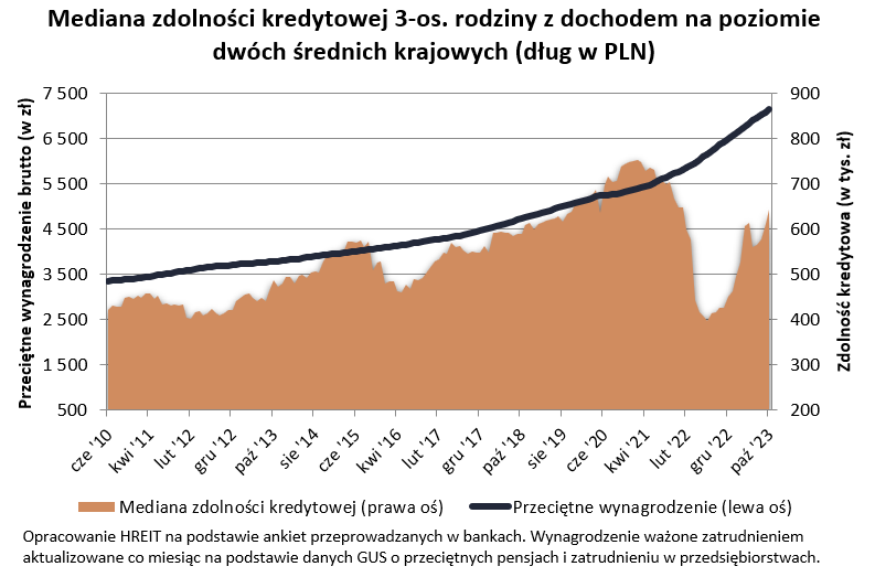 Mediana zdolności kredytowej 3-os. rodziny z dochodem na poziomie dwóch średnich krajowych (dług w PLN)