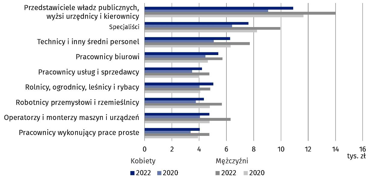 Wykres 6. Przeciętne miesięczne wynagrodzenia brutto mężczyzn i kobiet według wielkich grup zawodów