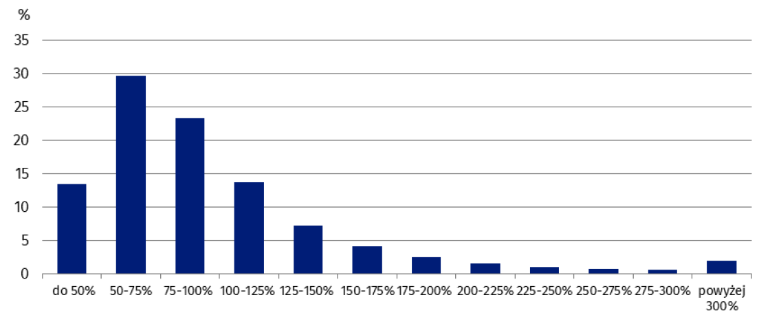 Wykres 1. Struktura zatrudnionych według wysokości wynagrodzeń w stosunku do przeciętnego miesięcznego wynagrodzenia brutto w 2022 r.