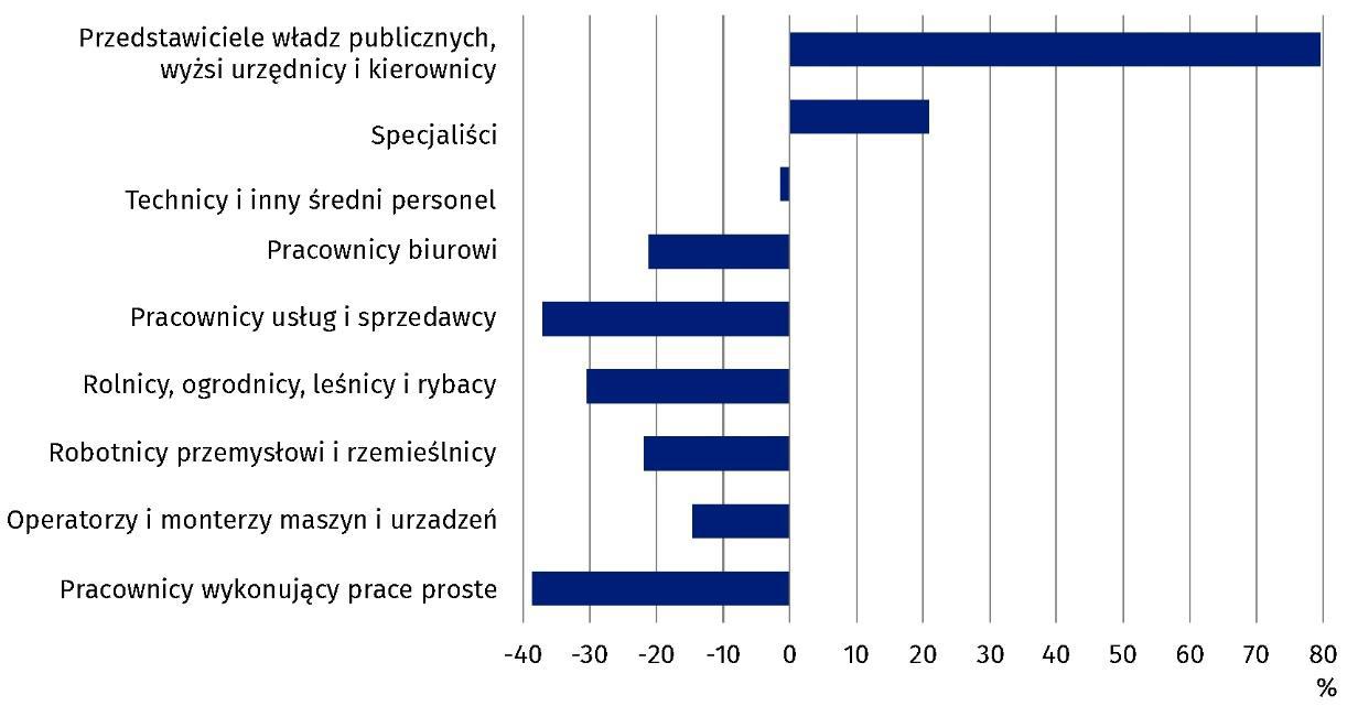 Wykres 5. Odchylenia względne przeciętnych miesięcznych wynagrodzeń brutto od przeciętnego miesięcznego wynagrodzenia brutto według wielkich grup zawodów w 2022 r..png