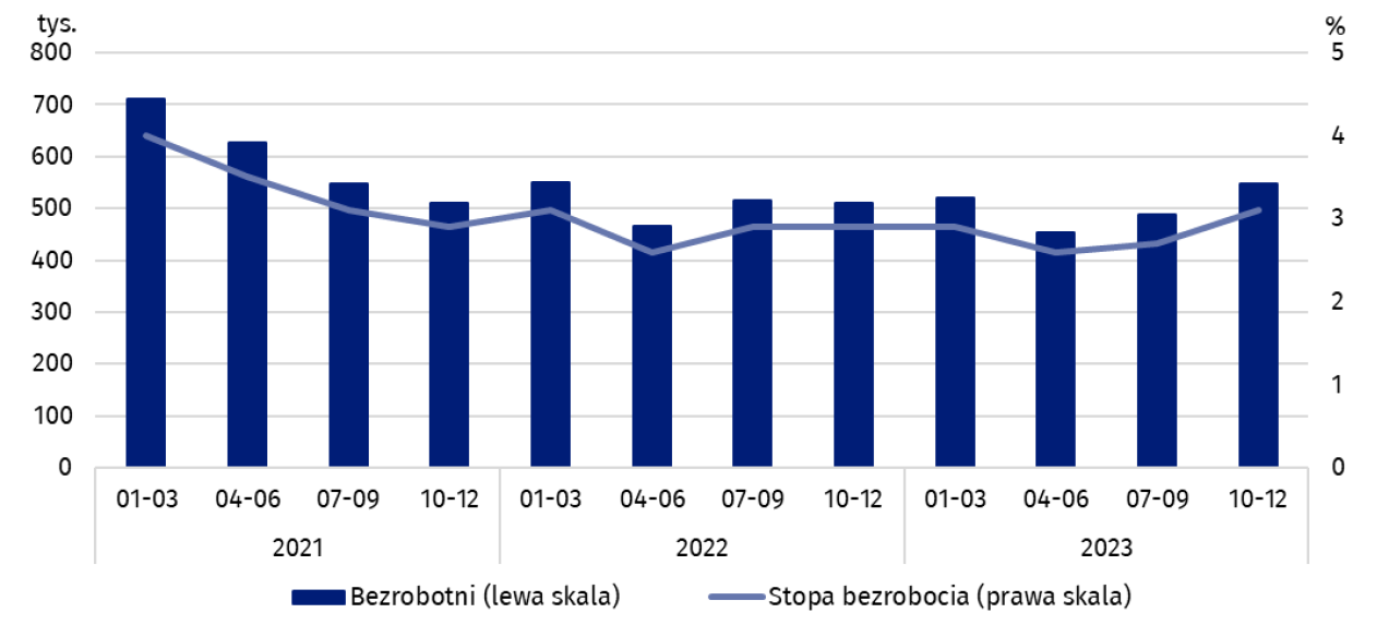 Wykres 5. Bezrobotni w wieku 15-74 lata i stopa bezrobocia osób w wieku 15-89 lat Q4 2023.png