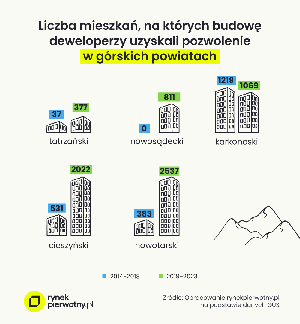 - liczba mieszkań, na których budowę deweloperzy uzyskali pozwolenie w górskich powiatach