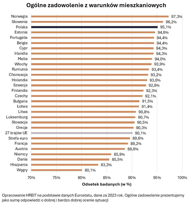 Ogólne zadowolenie z warunków mieszkaniowych w poszczególnych państwach Europy
