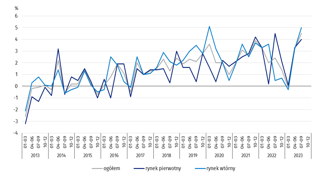 Wykres 2. Kwartalne zmiany cen lokali mieszkalnych w stosunku do okresu poprzedniego 2023 Q3