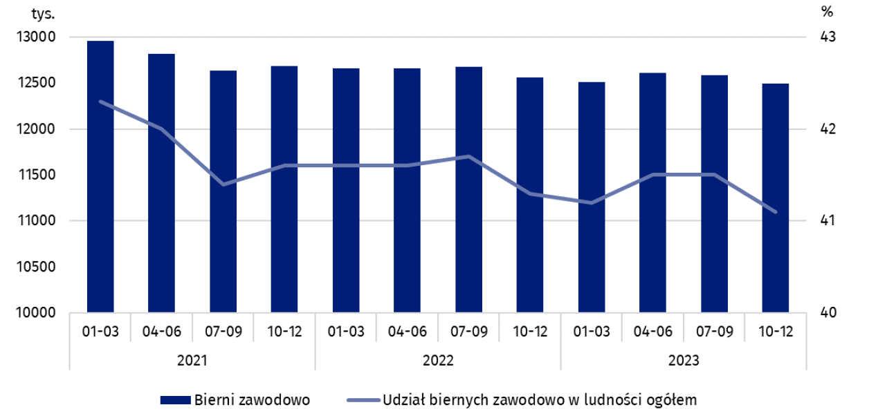 Wykres 7. Bierni zawodowo oraz udział biernych zawodowo w ludności w wieku 15-89 lat Q4 2023.png