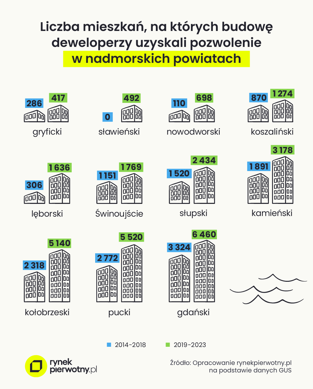 liczba mieszkań, na których budowę deweloperzy uzyskali pozwolenie w nadmorskich powiatach