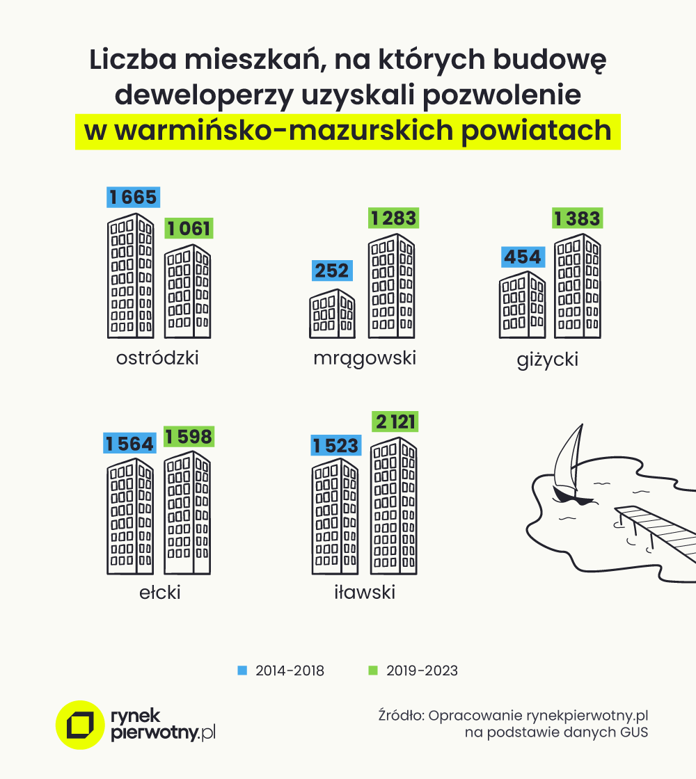  liczba mieszkań, na których deweloperzy uzyskali pozwolenie w warmińsko-mazurskich powiatach