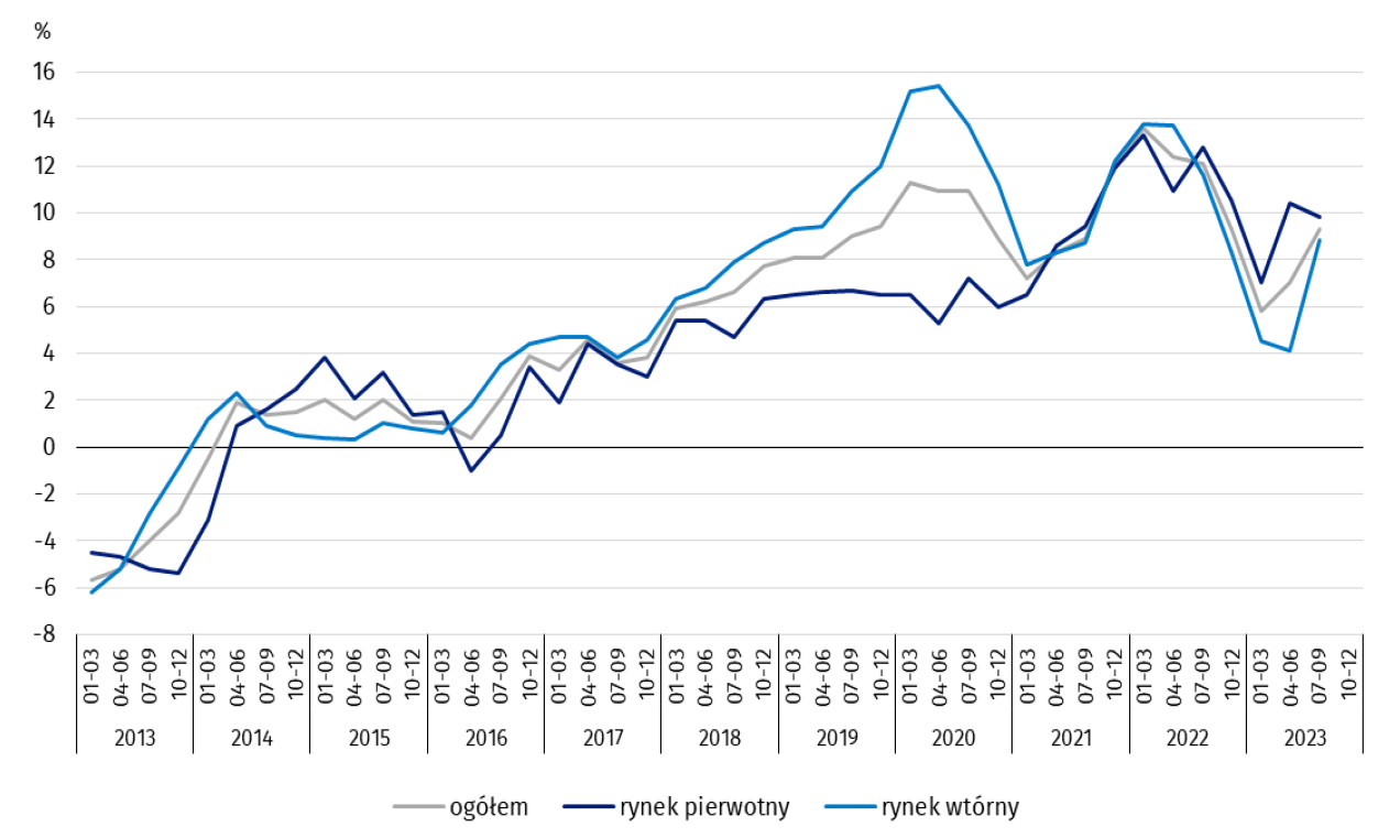 Wykres 3. Kwartalne zmiany cen lokali mieszkalnych w stosunku do analogicznego okresu 2023 Q3