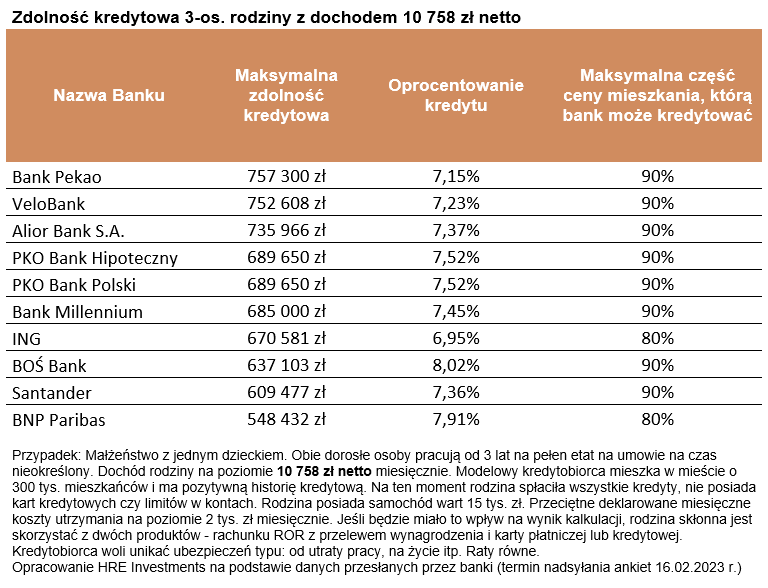 Zdolność kredytowa 3-os. rodziny z dochodem 10 758 zł netto - tabela - 20 lutego 2024 roku